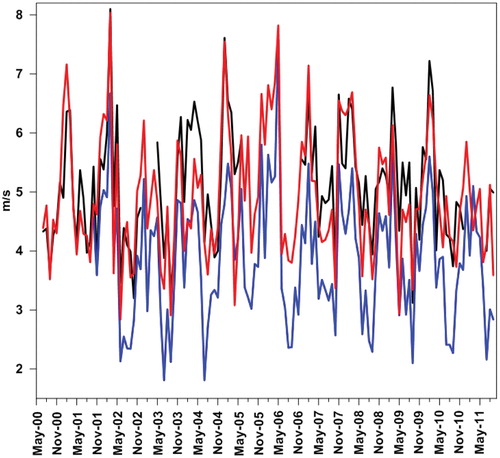 FIGURE 7. Monthly mean wind speed values from Airport (red), Gruvefjellet (blue) and Janssonhaugen (black) meteorological stations from 2000 to 2011.