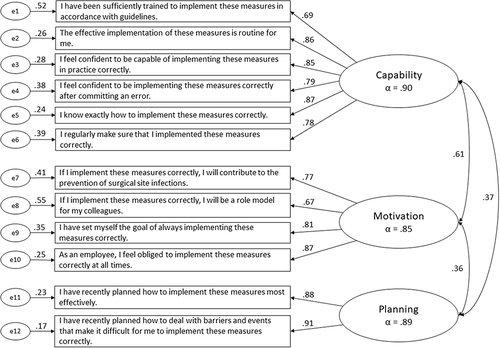 Figure 1 Standardized solution for confirmatory factor analysis on three-factor model of individual determinants of compliance with surgical site infection prevention (N=283).