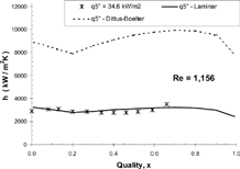 FIG. 6 Flow boiling data of Lin et al. [Citation14] compared to the correlation by Kandlikar [Citation1,Citation 2] using laminar and turbulent single-phase correlations; Dh = 1.1 mm, q″ = 34.6 kW/m2, and ReLO = 1156 (Kandlikar et al. [Citation11]).