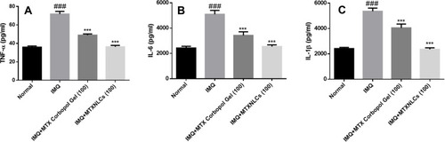 Figure 7 Effect of MTXNLCs on the release of cytokines in IMQ-induced psoriasis in mice. (A) TNF-α; (B) IL-6; (C) IL-1β. Data are represented as mean ± SEM. Post-test- Bonferroni post hoc test. ***p< 0.001 as compared with the IMQ and ###p<0.001 is compared with normal.