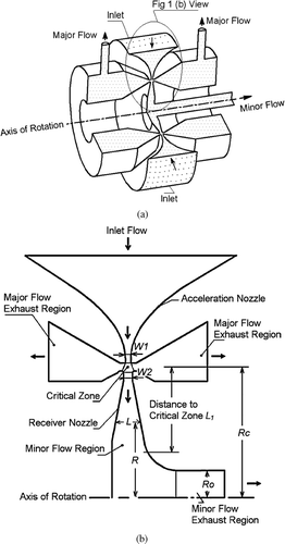 FIG 1 Circumferential slot virtual impactor showing geometrical features. The CSVI is symmetrical about the axis of rotation. (a) Cut-away view of device. (b) Schematic diagram showing flow passages and identification of components, regions, and dimensions.