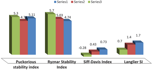 Figure 1. Determination of corrosion risks in the different selected desalination intake sites where Sidi Abdelrahaman in blue and Alamin in red while Sidi Kirir in green series.