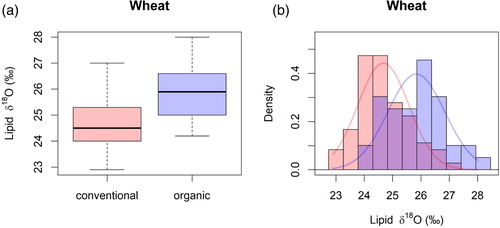Figure 2. (a) Boxplots for δ18O in lipids of conventionally and organically grown wheat, (b) histograms and modelled normal distribution curves for the organic and conventional wheat samples.