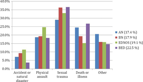Fig. 1 Distribution of traumatic event (TE) types among patients with a reported TE (n=843) in eating disorder (ED) subgroups. Note. Percentages next to legends indicate proportion of patients in respective diagnostic subgroup with a reported traumatic event.