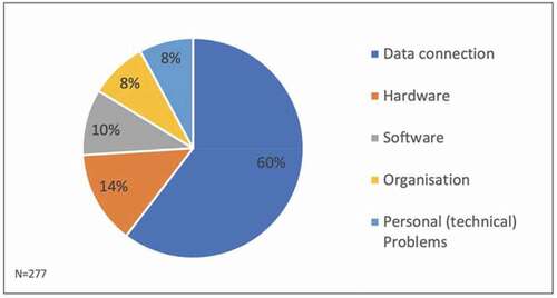 Figure 7. Pie chart of the answers related to the question: Which technical issues might impair your progress and/or what support do you need? (percent, N = 277)