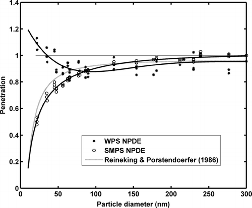 FIG. 10 Net particle detection efficiencies (NPDEs) of the two SEMS systems as a function of particle diameter. The solid lines are best fits. Two readings are shown at each particle diameter.