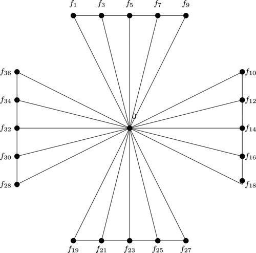 Figure 11. Fibonacci graceful labeling of F¯r45.