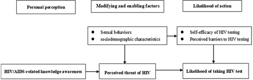 Figure 1. The Health Belief Model: Application to HIV testing among MSM aged 50 and above.