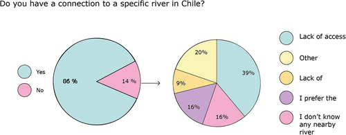 Figure 1. Connection with a specific Chilean river (in percentage of responses).