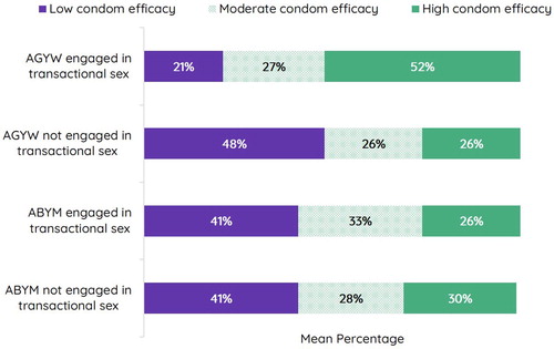 Figure 2. Condom efficacy by gender and transactional sex engagement among urban refugee and displaced youth aged 16–24 in Kampala, Uganda (N = 412). Legend: adolescent girls and young women: AGYW; adolescent boys and young men: ABYM.