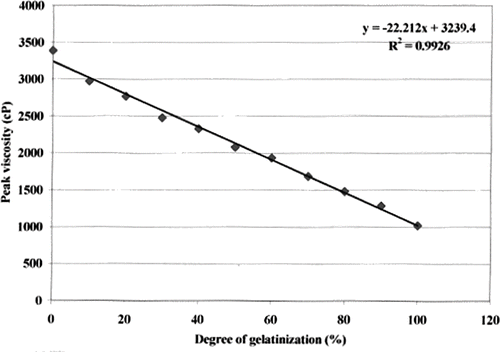Figure 2 Plot of peak viscosity against degree of gelatinisation from standardised samples.