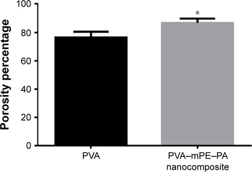 Figure 4 Porosity percentage of PVA membrane and PVA/mPE/PA nanocomposites.Note: *Mean differences were significant compared with pure PVA (P<0.05).Abbreviations: mPE, metallocene polyethylene; PA, plectranthus amboinicus; PVA, polyvinyl alcohol.