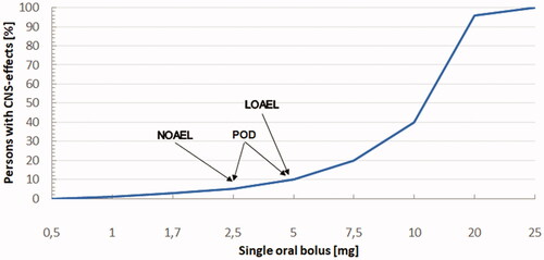 Figure 3. Model dose–response curve (linear ordinate, nonlinear abscissa) and points of departure (POD).