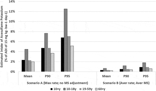 Figure 1. Estimated Daily Intake of Acesulfame Potassium as % of ADI; Brazil Population