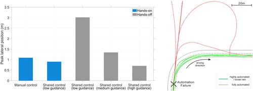 Figure 6. Example of the benefits of shared control on a road with mild curves (left panel) and upon automation failure (right panel). The left panel (adapted from Mulder et al. Citation2012) shows that haptic shared control on the steering wheel results in better driving performance (i.e. smaller maximal lateral excursions, averaged across participants) than manual control and automatic (= haptic shared control with hands-off) control. Note that no comparison with traded control is shown. The right panel (from Flemisch et al. Citation2008) depicts behaviour right after a silent automation failure that reverts the driver back to manual control just before a curve.