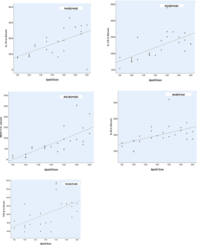 Figure 6 Positive correlation between serum biomarkers and predictive risk of severity of sepsis (APACHE II scores). Serum concentrations of IL-10, IL-12, MCP-1, IL-8, and TGF-β showed positive correlations with APACHE II scores. The correlation coefficients ranged from 0.384 to 0.748.