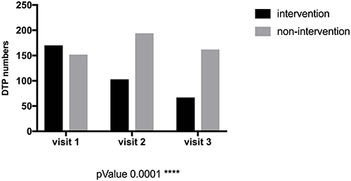 Figure 9 DTP change in intervention and non-intervention group.