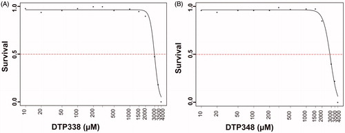 Figure 2. The LD50 determination of nitroimidazole inhibitors. The LD50 dose for the CA IX inhibitors DTP338 and DTP348 was determined based on cumulative mortality of the zebrafish larvae at the end of five days after the exposure of embryos to different concentration of the inhibitors. The LD50 doses for both the DTP338 and DTP348 compounds were in the range of 3.5 mM concentration (A and B). The LD50 were determined after three independent experiments with similar experimental conditions (n 180).