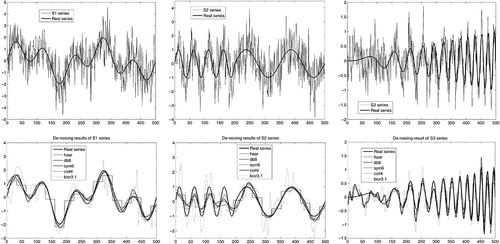 Fig. 1 Three synthetic series used (upper) and their de-noising results using different wavelets (lower).