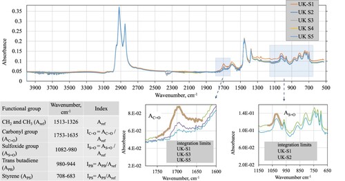 Figure 3. An example of FTIR spectra, peak integrations and the calculation of indices.