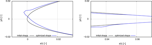 Figure 3. Close-up views of leading (left) and trailing (right) edge of the initial airfoil and optimized shape, where the optimization uses method of steepest descent with N=364 design variables (goal lift coefficient cl∗=0.0530).