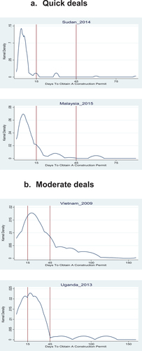 Figure 2. Countries are heterogeneous in deal making.