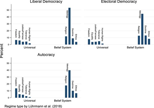 Figure a6. Dimensions of democracy as values in three different regime types (relative