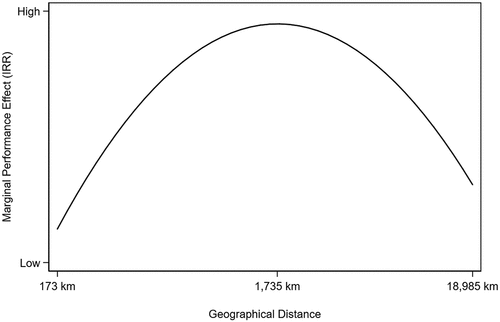 Figure 1. Geographic distance and performance.