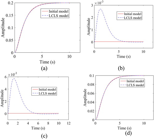 Figure 4. (a)–(d) Comparison of step responses of optimal LCLS model TFM to that of initial model TFM.