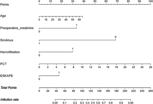 Figure 2 Model-based nomogram for predicting risk for infection of deceased-donor kidney transplant recipients within microbial contaminated preservation solution.