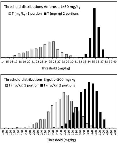 Figure 8. Uncertainty due to number of examined portions is shown in distributions (representing 1000 resampled datasets) of calculated thresholds T for the targets Ambrosia (L = 50 mg kg−1) and ergot (L = 500 mg kg−1) after screening one or two portions. Axis labels indicate maximum T values (in mg kg−1) in each plot.