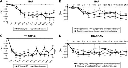 Figure 2 Percent changes in serum BAP (A, B) and TRACP-5b (C, D).