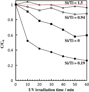 Figure 11. Photocatalytic decomposition of methylene blue by the titania–silica hybrid particles with different Si/Ti atomic ratios (▪: Si/Ti = 0; : Si/Ti = 0.19; : Si/Ti = 0.94; : Si/Ti = 1.5) after the removal of ODA and calcination in air at 800 °C for 1 h. (Reprinted with permission from [Citation108], Royal Society of Chemistry © 2012.)