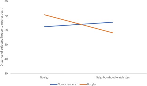 Figure 5. Interaction neighbourhood watch sign and burglars versus non-offenders on the distance of selected house to the nearest exit.Note. This figure shows the interaction effect of the presence of both neighbourhood watch signs on burglars and non-offenders on the distance of the selected house to the nearest exit.