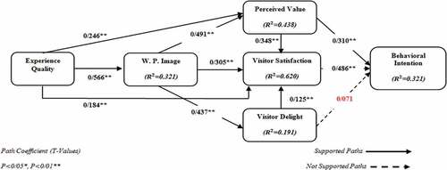 Figure 2. Structural model results.