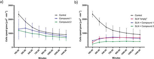 Figure 9 MDA-MB-231 cell line speed grow for (a) non-encapsulated form of compound 1 and 2; (b) empty SLNs and encapsulated form of compound 1 and 2. The results were presented as difference of cell area ratio over time (mean ± SD).