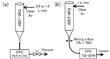 FIG. 4. The experimental setup for evaluating particle generation efficiencies of the AIST-IAG 9 (a) as a function of the particle sizes, and (b) as a function of the droplet generation rates.