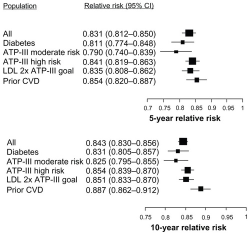 Figure 4 The relative risk of major adverse cardiovascular events for initial treatment with rosuvastatin rather than simvastatin for each subpopulation at 5 years and 10 years.