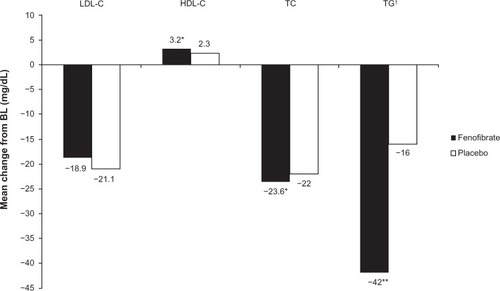 Figure 2 Mean change from BL in lipid parameters in fenofibrate and placebo recipients from the ACCORD study.