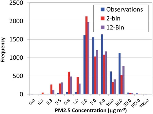Figure 10. Histogram of surface PM2.5 using Wood Buffalo Environmental Association (WBEA) surface monitoring data (blue), and the 2-bin (red) and 12-bin (purple) configurations of the GEM-MACH model (Akingunola et al. Citation2018).