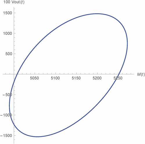 Figure 18. Vout(t) v.s. M(t) of Types C and D Wien oscillator: fractional memristor with a = 0.75