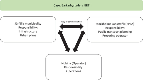 Figure 5. Roles and communication ways in Barkarbystadens BRT.