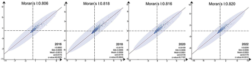 Figure 8. Hotspot and Coldspot Analysis of Restaurants’ Spatial Distribution in the Central Urban Area of Shanghai in 2016, 2018, 2020, and 2022.