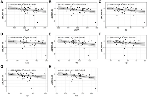 Figure 1 Relationship between baseline aromatic amino acids (AAAs) and branched chain amino acids (BCAAs) and the change in the insulin resistance index. (A) Total AAAs, (B) Total BCAAs, (C) Isoleucine, (D) Leucine, (E) Phenylalanine, (F) Tryptophan, (G) Tyrosine, (H) Valine.