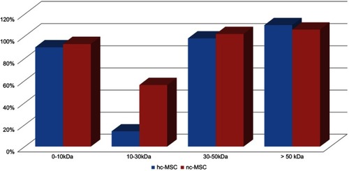 Figure 1 Activities of liver enzymes GPT in animals treated with hcMSC or ncMSC 4 hrs after administration of acetaminophen.Abbreviations: hc-MSC, MSCs cultured under hypoxic (10% O2 hc-MSC) condition; nc-MSC MSCs cultured under normal (21% O2 nc-MSC) condition.