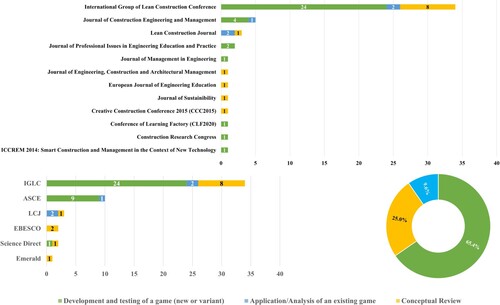 Figure 5. Division of games across three categories and publication names.