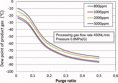 Figure 11. Dependency of product gas dew point on inlet moisture concentration.