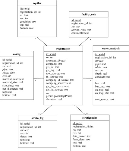 Figure 3. Summary of the common underlying data model – showing tables and table structures in the PostGreSQL database.