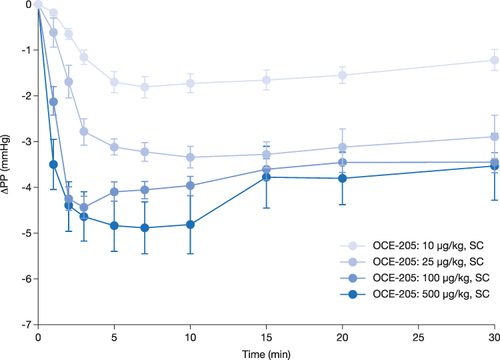 Figure 3 Change from baseline in portal pressure following subcutaneous (SC) OCE-205 administration in a rat model of bile duct ligation and portal hypertension.