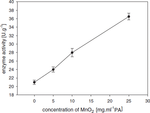 Figure 6. Dependence of enzyme activity on concentration of MnO2 coencapsulated within the GOD-SA-CS/PMCG capsules. GOD activities were determined spectrophotometrically. Oxygen concentration was 0.625 mM.